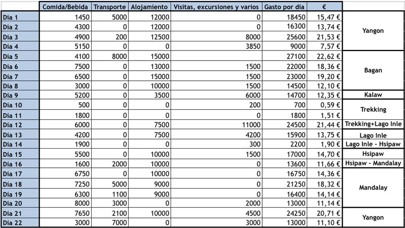 Precio de viajar a Myanmar.